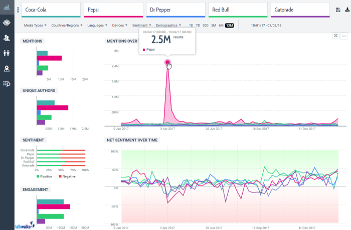 Analizzare brand rispetto ai competitor